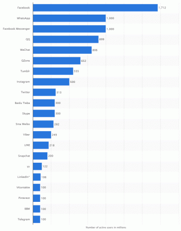 Utilizatori activi de social media