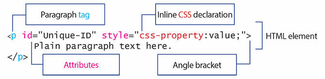 O diagramă care indică părțile majore ale unui element HTML