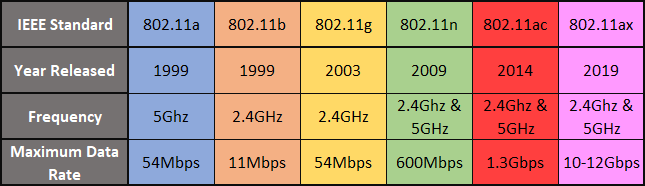 Tabel de comparare Wi-Fi