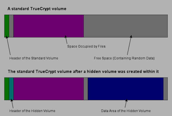 Cum să creați o partiție cu adevărat ascunsă cu volum ascuns TrueCrypt 7