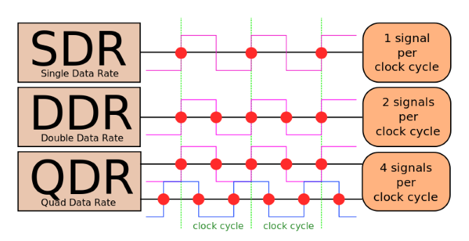 DDR Ciclul de ceas