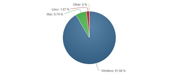 linux-ferestre-DEAL-spart-ferestre-este-populare