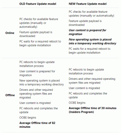 Windows 10 vechi vs. nou model Windows Update