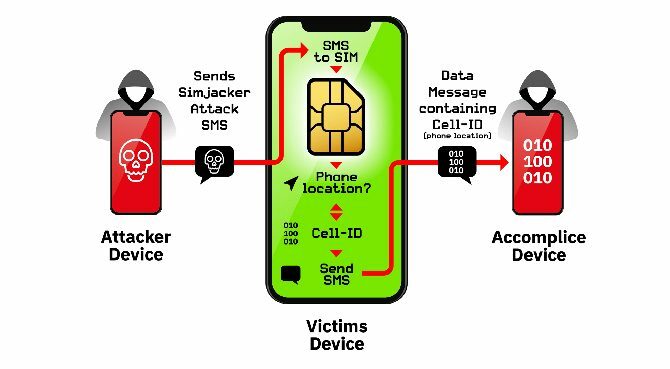 Vulnerabilități ale cartelei SIM - cum funcționează Simjacker