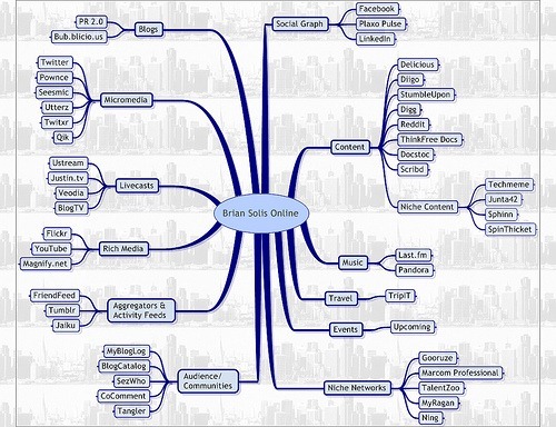 20 Sfaturi pentru a defini și gestiona rețelele sociale [Partea 1] socialmap