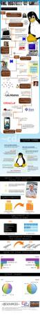 Istoricul Linux [INFOGRAFIC] istoricoflinux