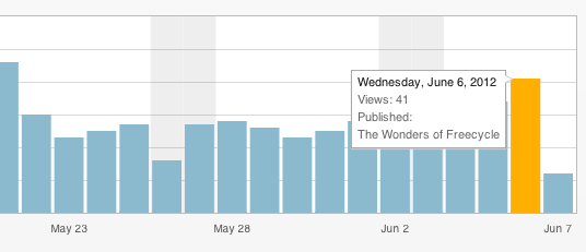 statistici plugin-uri wordpress