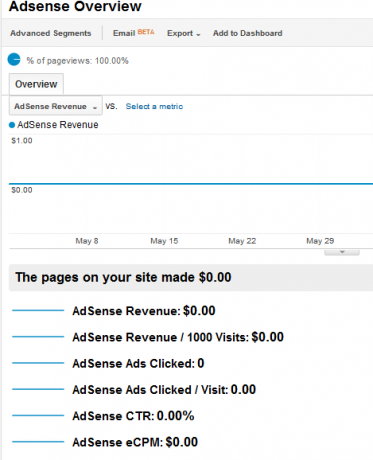 cum să folosești Google Analytics