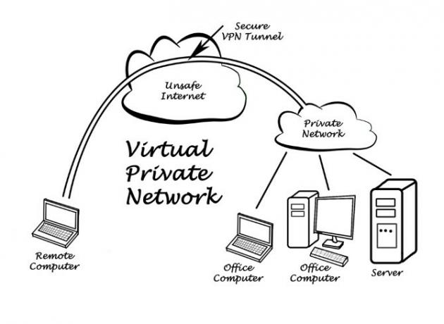 Diagrama care arată cum funcționează un serviciu VPN