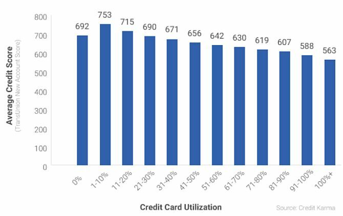 Graficul de utilizare a cardului de credit